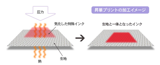 昇華プリントの加工イメージ